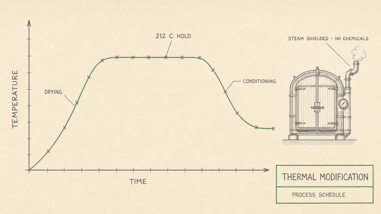 Process chart of the thermal modification schedule showing drying, a 212 degree hold and conditioning
